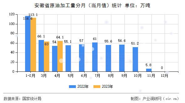 安徽省原油加工量分月(當月值)統(tǒng)計 安徽省原油加工量分月(當月值)統(tǒng)計
