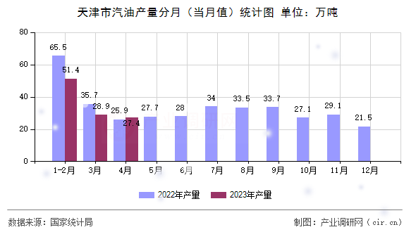 天津市汽油產(chǎn)量分月(當(dāng)月值)統(tǒng)計(jì)圖 天津市汽油產(chǎn)量分月(當(dāng)月值)統(tǒng)計(jì)圖