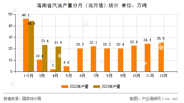 海南省汽油產(chǎn)量分月（當(dāng)月值）統(tǒng)計(jì)