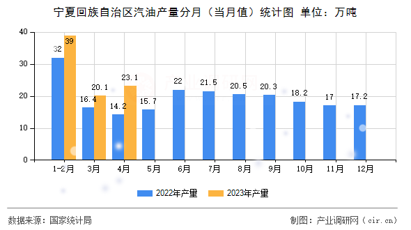 寧夏回族自治區(qū)汽油產(chǎn)量分月（當(dāng)月值）統(tǒng)計(jì)圖