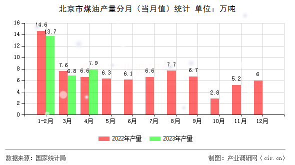 北京市煤油產(chǎn)量分月（當(dāng)月值）統(tǒng)計