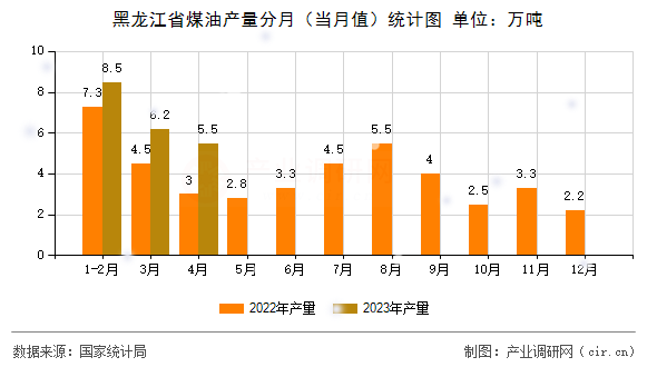 黑龍江省煤油產(chǎn)量分月（當月值）統(tǒng)計圖