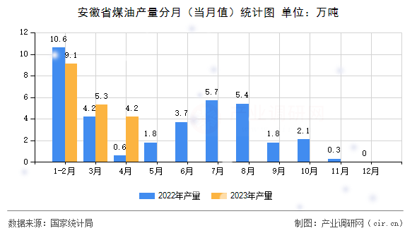 安徽省煤油產(chǎn)量分月（當(dāng)月值）統(tǒng)計(jì)圖