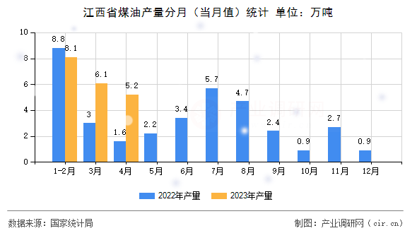 江西省煤油產(chǎn)量分月（當(dāng)月值）統(tǒng)計