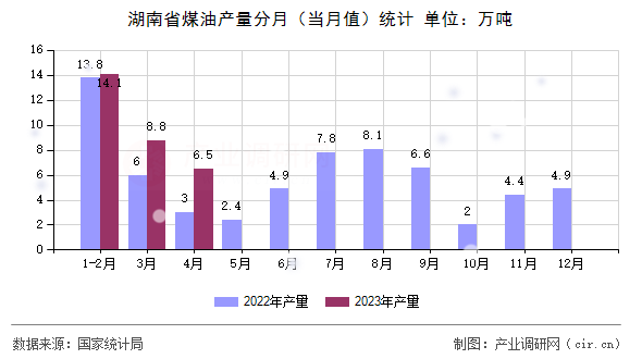 湖南省煤油產(chǎn)量分月（當月值）統(tǒng)計