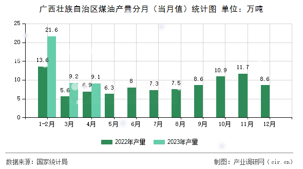 廣西壯族自治區(qū)煤油產量分月（當月值）統(tǒng)計圖