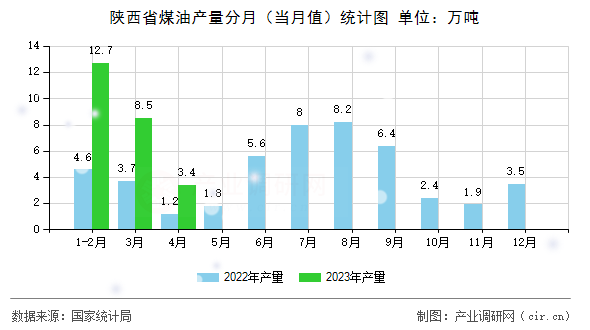 陜西省煤油產(chǎn)量分月（當(dāng)月值）統(tǒng)計圖