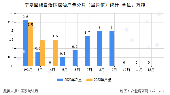 寧夏回族自治區(qū)煤油產(chǎn)量分月（當(dāng)月值）統(tǒng)計