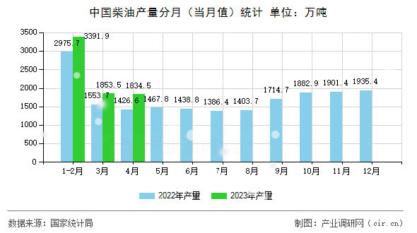 中國(guó)柴油產(chǎn)量分月（當(dāng)月值）統(tǒng)計(jì)