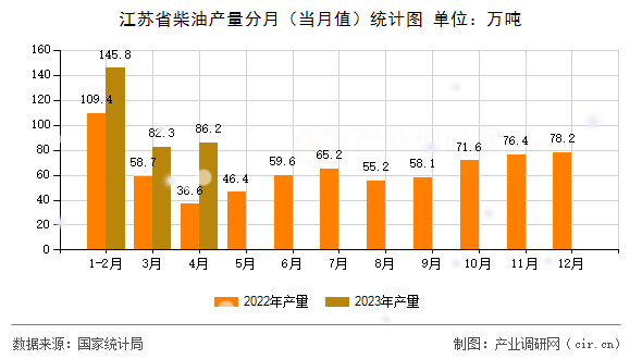 江蘇省柴油產(chǎn)量分月(當(dāng)月值)統(tǒng)計圖 江蘇省柴油產(chǎn)量分月(當(dāng)月值)統(tǒng)計圖
