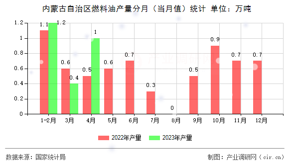 內(nèi)蒙古自治區(qū)燃料油產(chǎn)量分月（當(dāng)月值）統(tǒng)計(jì)