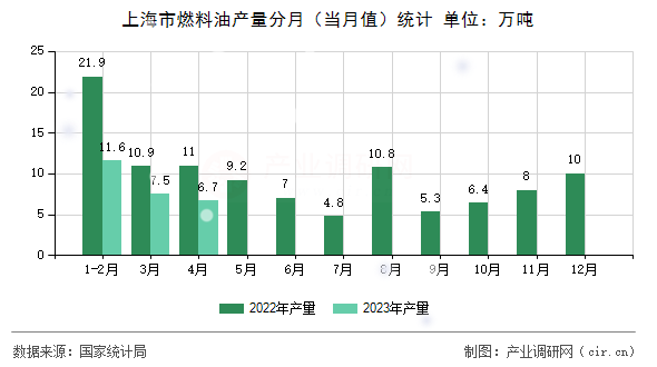 上海市燃料油產(chǎn)量分月（當(dāng)月值）統(tǒng)計(jì)