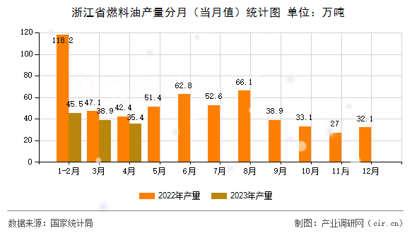浙江省燃料油產(chǎn)量分月（當(dāng)月值）統(tǒng)計(jì)圖