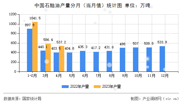 中國石腦油產(chǎn)量分月（當月值）統(tǒng)計圖