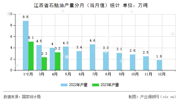 江西省石腦油產(chǎn)量分月（當(dāng)月值）統(tǒng)計(jì)