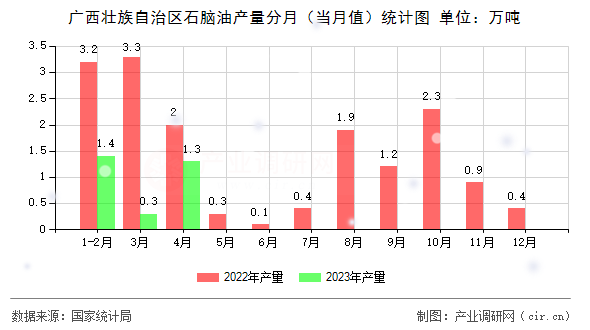 廣西壯族自治區(qū)石腦油產(chǎn)量分月（當(dāng)月值）統(tǒng)計(jì)圖