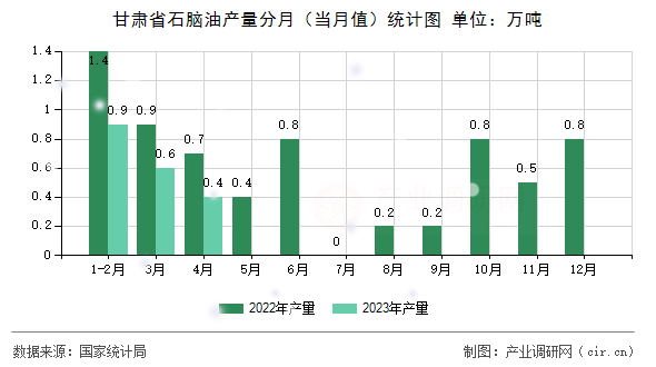 甘肅省石腦油產(chǎn)量分月（當(dāng)月值）統(tǒng)計(jì)圖