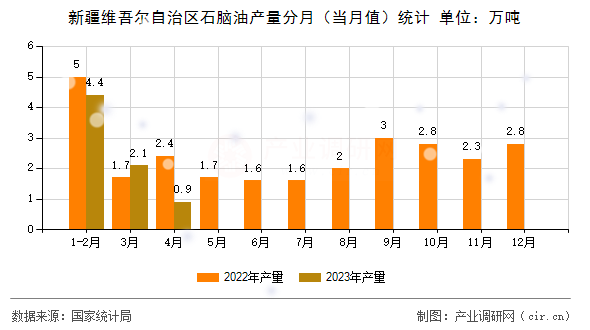 新疆維吾爾自治區(qū)石腦油產(chǎn)量分月(當(dāng)月值)統(tǒng)計(jì) 新疆維吾爾自治區(qū)石腦油產(chǎn)量分月(當(dāng)月值)統(tǒng)計(jì)