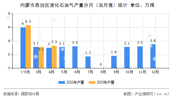 內(nèi)蒙古自治區(qū)液化石油氣產(chǎn)量分月（當(dāng)月值）統(tǒng)計(jì)