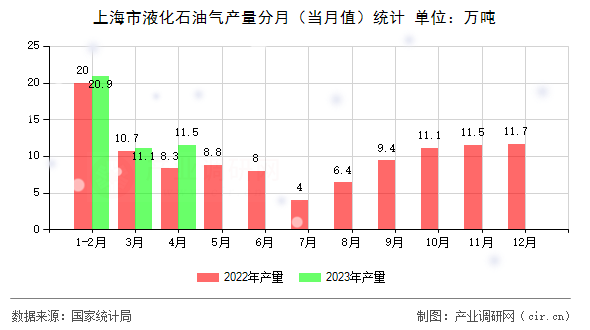 上海市液化石油氣產(chǎn)量分月（當(dāng)月值）統(tǒng)計(jì)