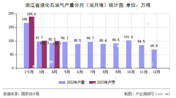 浙江省液化石油氣產量分月（當月值）統計圖