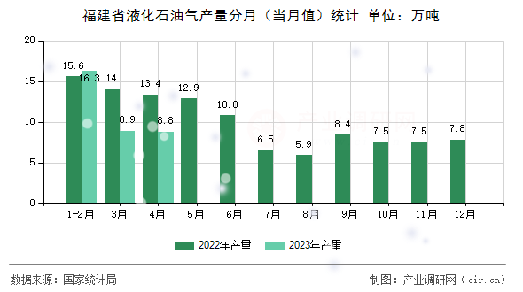 福建省液化石油氣產(chǎn)量分月（當(dāng)月值）統(tǒng)計