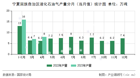 寧夏回族自治區(qū)液化石油氣產(chǎn)量分月（當(dāng)月值）統(tǒng)計圖