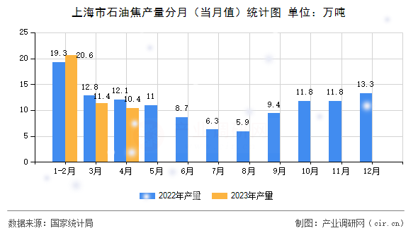 上海市石油焦產量分月（當月值）統(tǒng)計圖