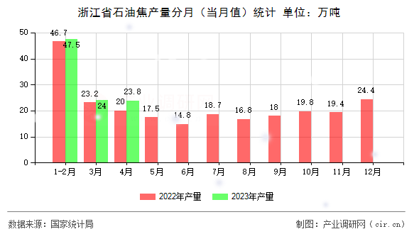 浙江省石油焦產(chǎn)量分月（當(dāng)月值）統(tǒng)計