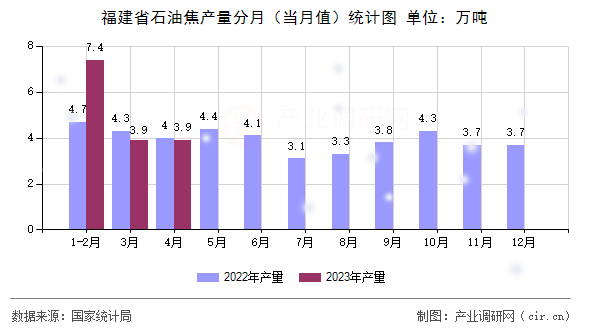 福建省石油焦產(chǎn)量分月（當(dāng)月值）統(tǒng)計(jì)圖