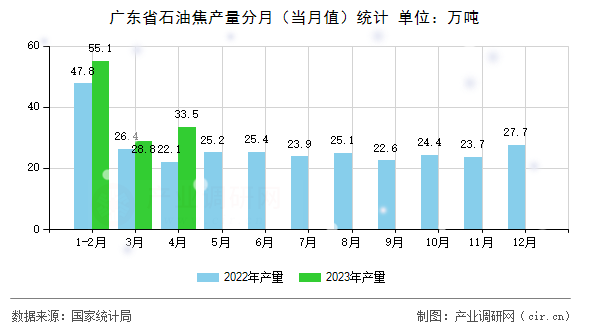 廣東省石油焦產(chǎn)量分月（當月值）統(tǒng)計