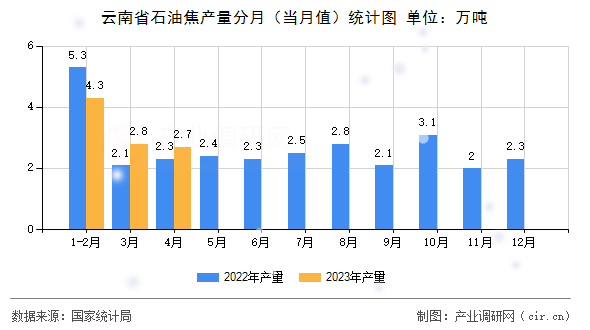 云南省石油焦產(chǎn)量分月（當月值）統(tǒng)計圖