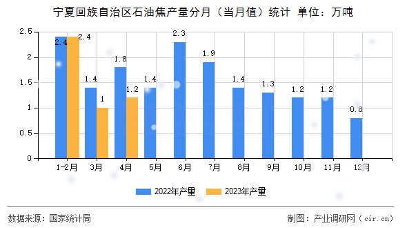 寧夏回族自治區(qū)石油焦產(chǎn)量分月（當(dāng)月值）統(tǒng)計