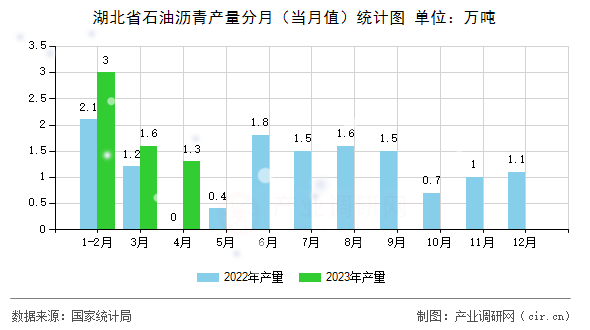 湖北省石油瀝青產(chǎn)量分月（當(dāng)月值）統(tǒng)計圖