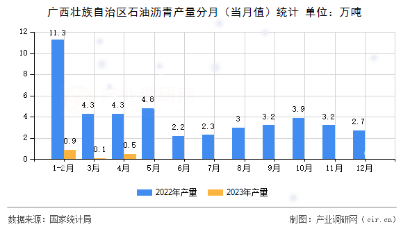 廣西壯族自治區(qū)石油瀝青產(chǎn)量分月（當月值）統(tǒng)計