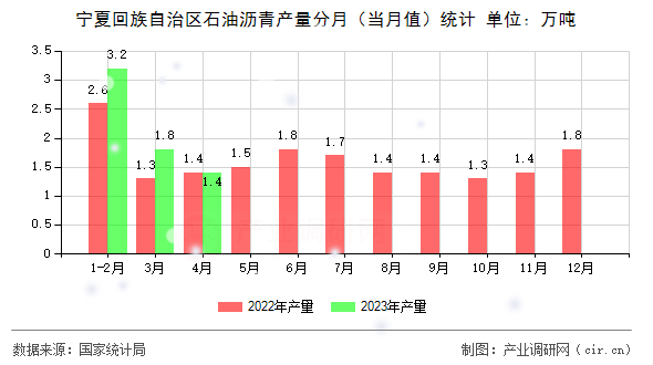 寧夏回族自治區(qū)石油瀝青產(chǎn)量分月(當(dāng)月值)統(tǒng)計(jì) 寧夏回族自治區(qū)石油瀝青產(chǎn)量分月(當(dāng)月值)統(tǒng)計(jì)