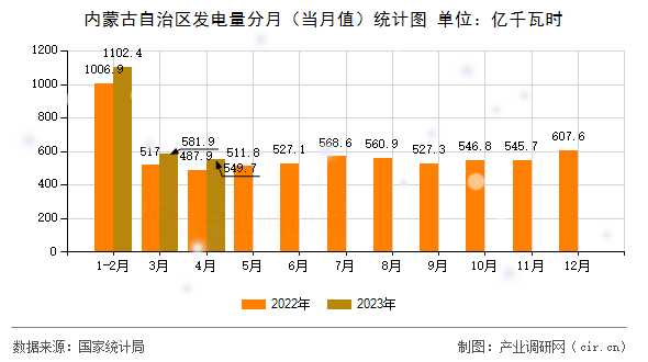 內(nèi)蒙古自治區(qū)發(fā)電量分月（當(dāng)月值）統(tǒng)計圖