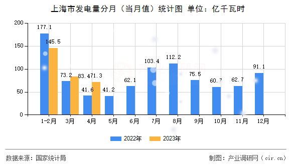 上海市發(fā)電量分月（當(dāng)月值）統(tǒng)計(jì)圖