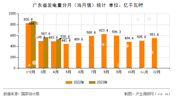 廣東省發(fā)電量分月（當(dāng)月值）統(tǒng)計(jì)