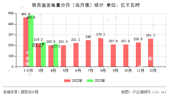 陜西省發(fā)電量分月（當(dāng)月值）統(tǒng)計(jì)