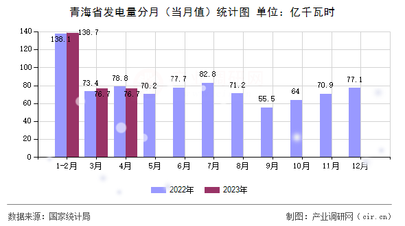 青海省發(fā)電量分月(當月值)統(tǒng)計圖 青海省發(fā)電量分月(當月值)統(tǒng)計圖