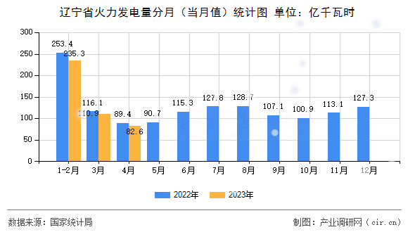 遼寧省火力發(fā)電量分月（當(dāng)月值）統(tǒng)計(jì)圖