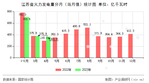 江蘇省火力發(fā)電量分月(當(dāng)月值)統(tǒng)計(jì)圖 江蘇省火力發(fā)電量分月(當(dāng)月值)統(tǒng)計(jì)圖