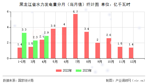 黑龍江省水力發(fā)電量分月（當月值）統(tǒng)計圖