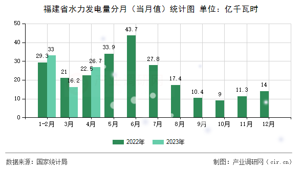 福建省水力發(fā)電量分月（當(dāng)月值）統(tǒng)計圖