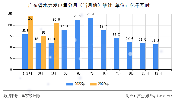 廣東省水力發(fā)電量分月（當(dāng)月值）統(tǒng)計(jì)