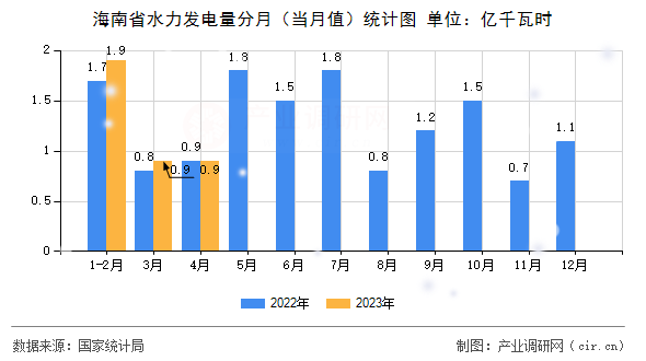 海南省水力發(fā)電量分月（當(dāng)月值）統(tǒng)計圖