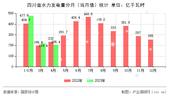 四川省水力發(fā)電量分月（當(dāng)月值）統(tǒng)計(jì)