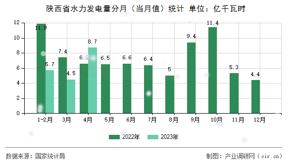 陜西省水力發(fā)電量分月（當(dāng)月值）統(tǒng)計