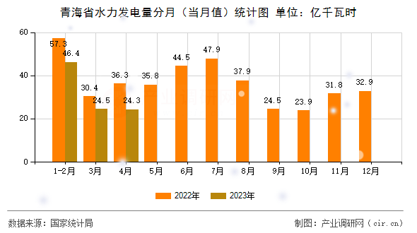 青海省水力發(fā)電量分月(當(dāng)月值)統(tǒng)計(jì)圖 青海省水力發(fā)電量分月(當(dāng)月值)統(tǒng)計(jì)圖